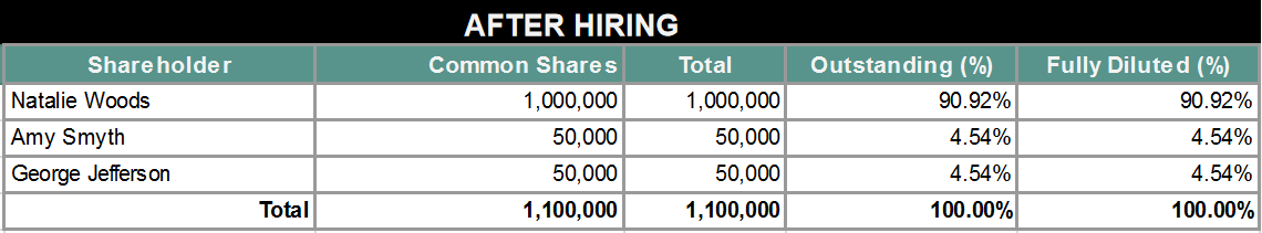 shares after hiring