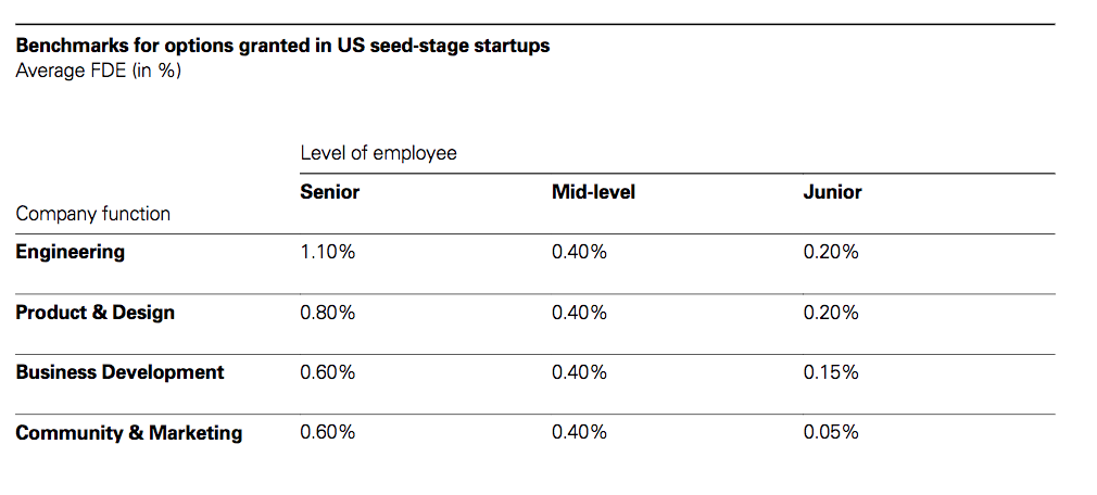 employee share scheme seed startups